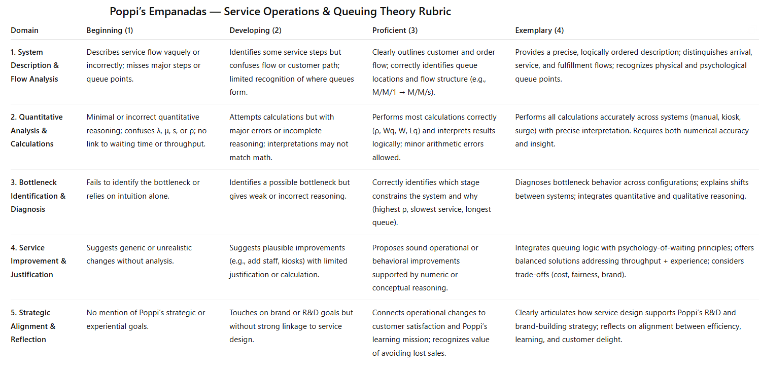Rubric structure overview