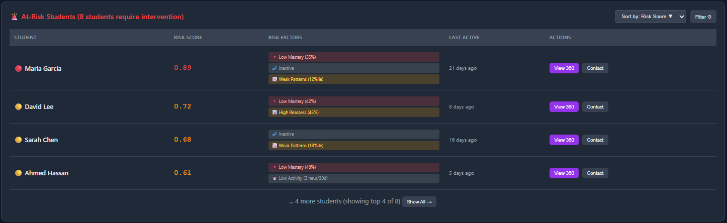 At-Risk Student Table