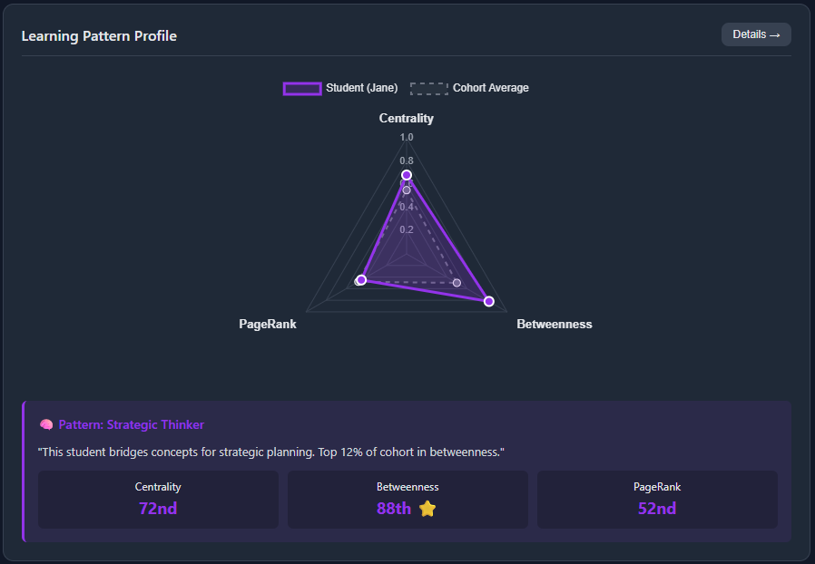Learning Pattern Radar Chart